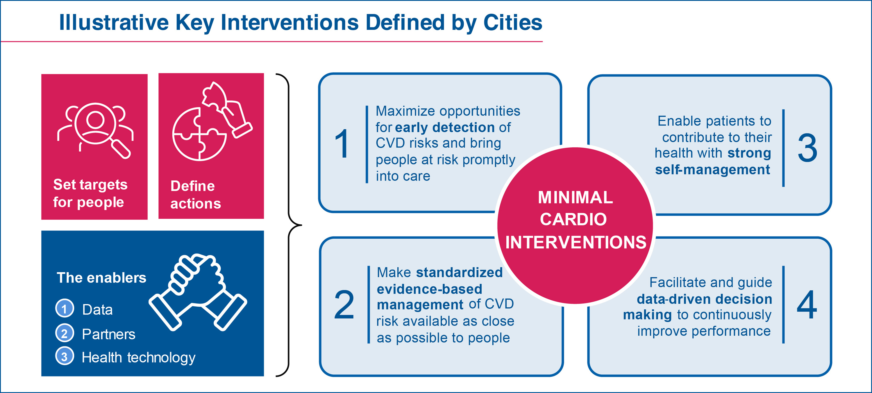 Illustrative Key Interventions Defined by Cities graphic: Set targets; Define actions; Enable Data, Partners, and Health Technology. 4 steps for minimal intervention: 1) Early detection; 2) Standardized evidence-based management; 3) Strong self-management; 4) Data-driven decision making.