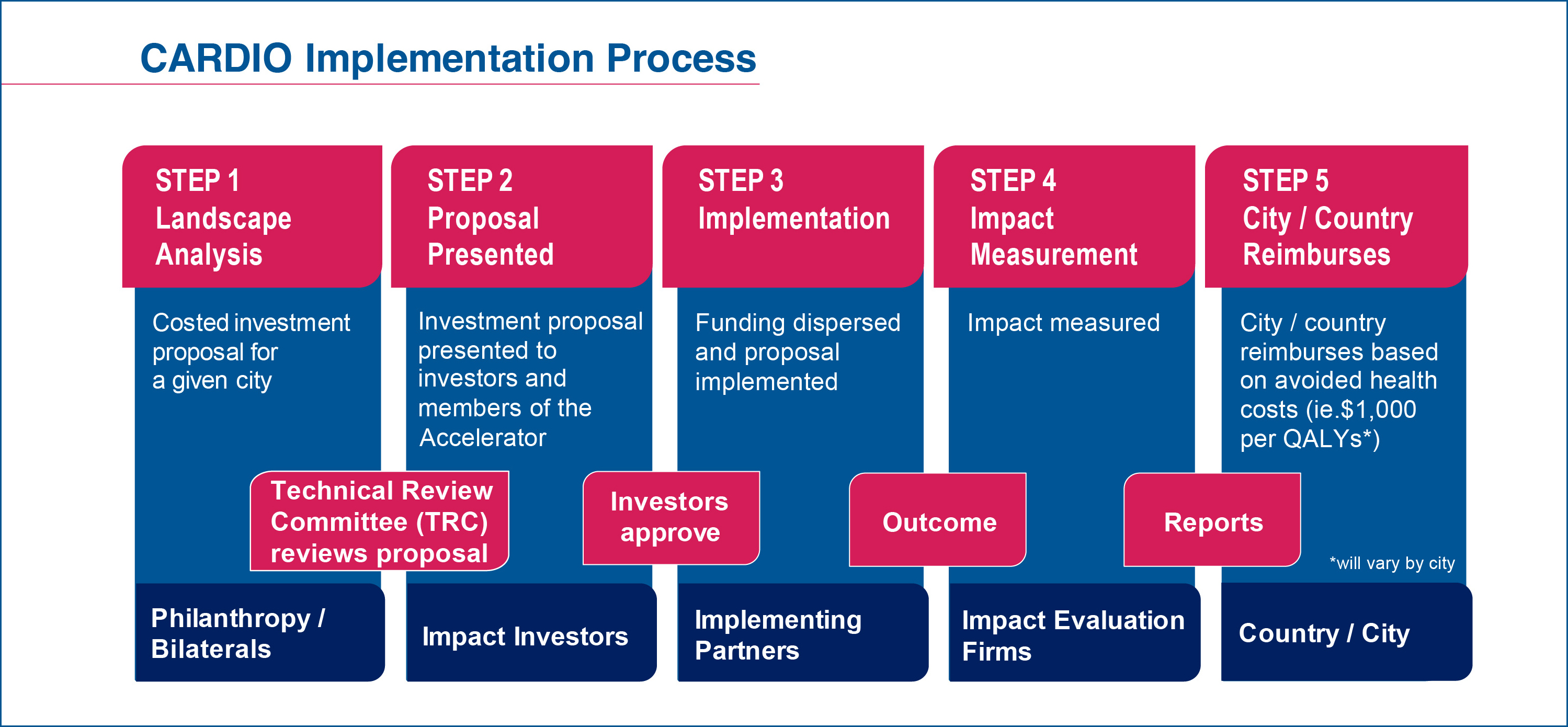 Implementation process graphic: Landscape analysis, Proposal presented, Implementation, Impact measurement, City/County Reimburses