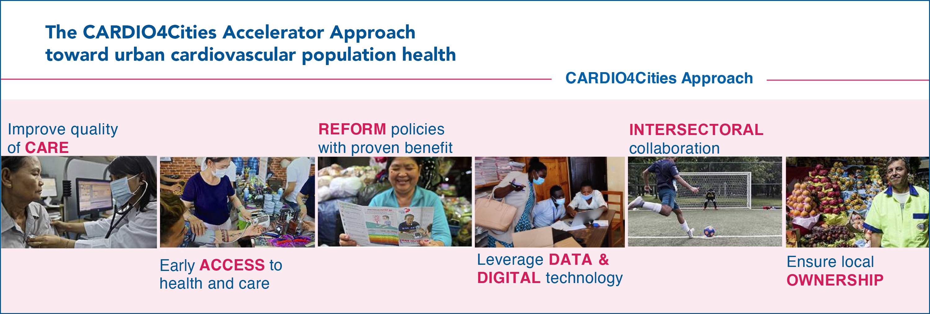 The Cardio4Cities Accelerator Approach: Care, Access, Reform, Data & Digital, Intersectoral, Ownership