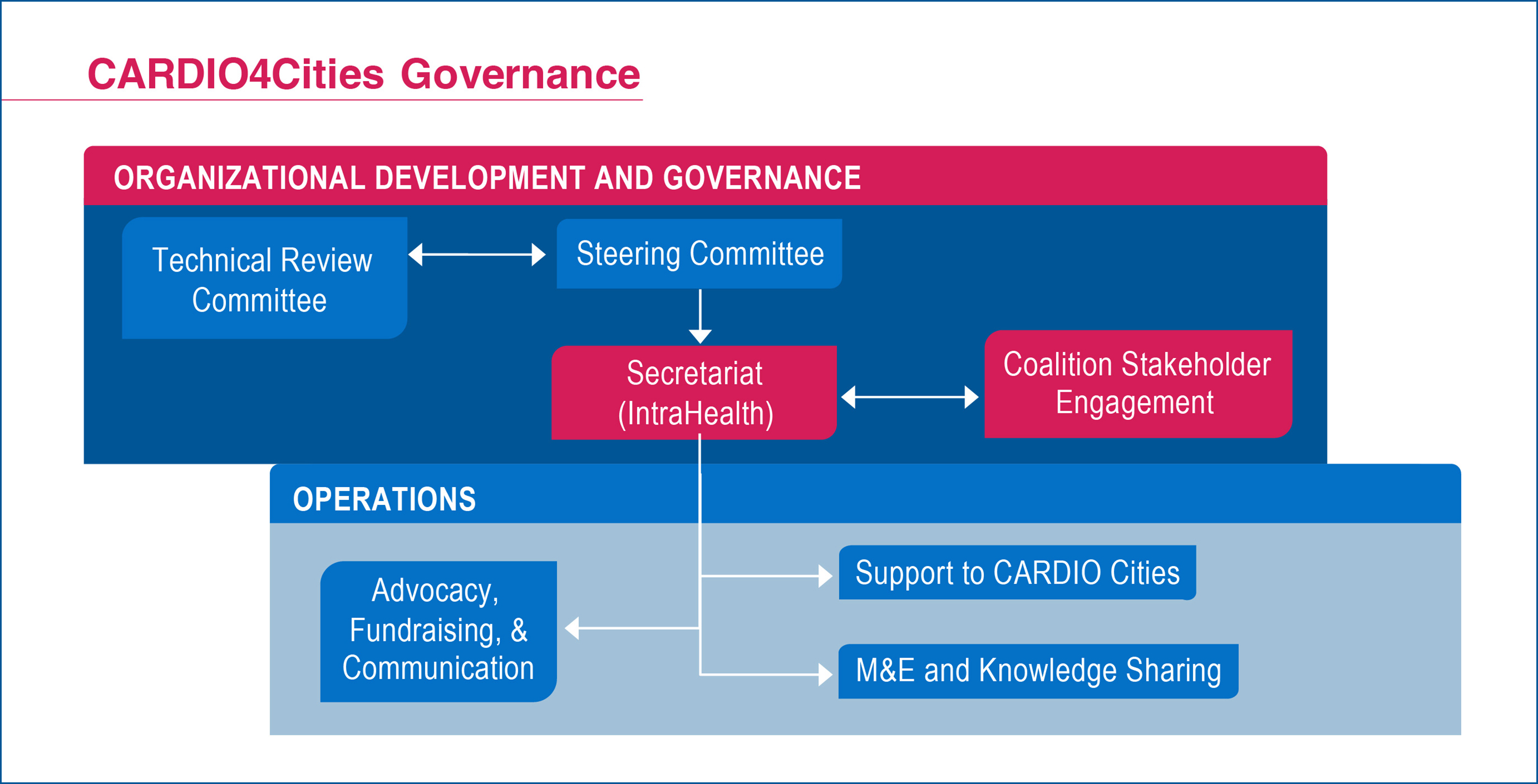 Organizational Development and Governance graphic showing the sectretariat, Intrahealth, supporting the CARDIO cities with advocacy, fundraising, communication, and M and E Knowledge.